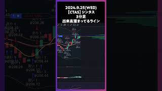 【CTAS】シンタス 出来高溜まってるライン trading 株 チャート分析 デイトレ 投資 個別株 米国株 [upl. by Offen988]