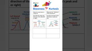 Skewness vs Kurtosis skewness kurtosis statistics statistician shorts shortvideo [upl. by Nylanej267]