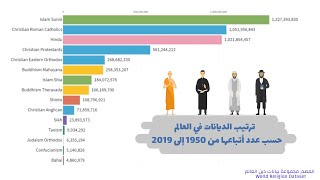 تعرّف على عدد سكان الأرض وأكثر الديانات انتشاراً حول العالم [upl. by Llezniuq]