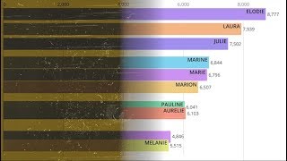 Les prénoms de filles les plus donnés depuis 100 ans [upl. by Chladek]