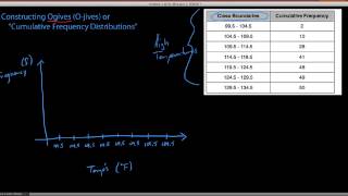 Introduction to Constructing Ogives or quotCumulative Frequencyquot Graphs [upl. by Tigdirb7]