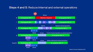 Reduce changeover time with SMED methodology [upl. by Snook690]