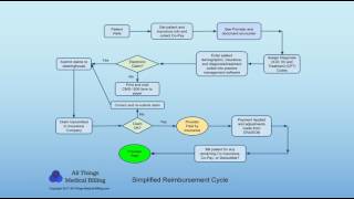 Medical Billing Payment Process and Claim Cycle [upl. by Ttergram]