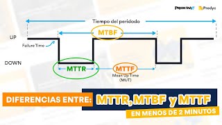 Diferencias entre MTTR MTBF y MTTF [upl. by Hobie751]