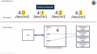 Linux device driver lecture 15  Character driver [upl. by Miner]