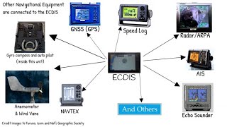 ECDIS and Other Connected Navigational Equipment [upl. by Airtemad]