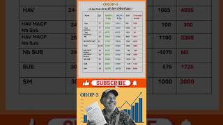 OROP3 Update X Group Post2016 New Pension amp Arrears Table Released [upl. by Attesor]