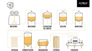 Cómo se hace la cerveza artesana  Proceso de elaboración [upl. by Chema249]