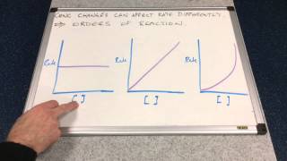 Rate and order of reaction [upl. by Nac]