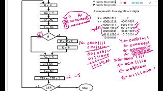 Assembly Language program for Multiplication [upl. by Dorej]