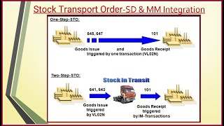 Stock Transport Order STO SD amp MM Integration [upl. by Eynttirb152]