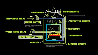 Benson Boiler Working [upl. by Balfour]