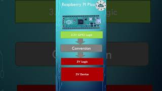 Raspberry Pi PicoTFTeSPI to display on 480x320 ILI9488 SPI TFT [upl. by Illib]