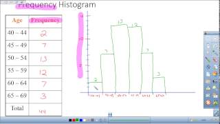 Histograms and Relative Frequency Histograms in Statistics [upl. by Ogdan581]