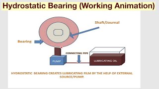 Hydrostatic BearingWorking Animation [upl. by Orabel225]