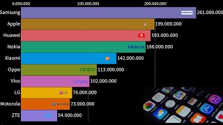 I Marchi di CellulariSmartphone con più Vendite Annuali dal 2001 ad Oggi [upl. by Koch]