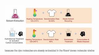 PureTex Sustainable Decolorization Solution [upl. by Kirt]