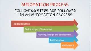 Automation Testing Tutorial for Beginners [upl. by Bohner]