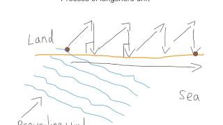 Longshore drift [upl. by Laverne]