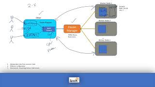 SparkSession vs Context Difference between SparkSession and SparkContext Spark Session and Context [upl. by Helga]