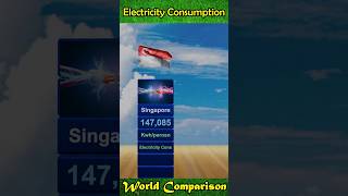 Top 10 Most Electricity 💡 Consuming Countries in the world in 2024 [upl. by Elleniad]