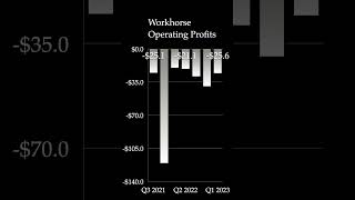 Workhorse Group WKHS stock analysis shorts [upl. by Skrap410]