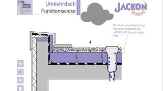 Die Funktionsweise des Umkehrdachs [upl. by Brander]