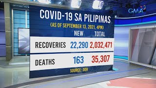 Philippines logs 20745 new COVID19 cases active tally at 180293  24 Oras [upl. by Federica]