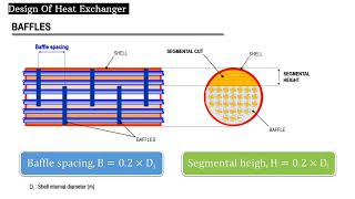 Baffles  Type of Baffles in Heat Exchanger baffles heatexchanger [upl. by Leroy]