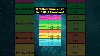 Einkommensverteilung in Dörfern [upl. by Sugihara]