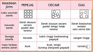 DidikTV Road To Success SPM 2021  Kimia Tingkatan 4  Bab 2 Jirim Dan Struktur Atom [upl. by Katonah]