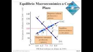 Equilibrio macroeconómico  BCX Escuela de Negocios Tijuana  Curso Macroeconomía [upl. by Attenwahs]