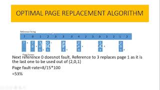 Optimal page replacement algorithm [upl. by Brathwaite]