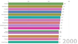 Education Ranking by Country  Pisa test results [upl. by Ydnak]