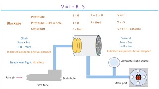 All you need to know about airspeed indicator [upl. by Swec]