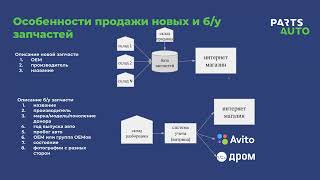 Интернетмагазины запчастей как создавать управлять и продвигать вебинар PartsAuto [upl. by Kendy]