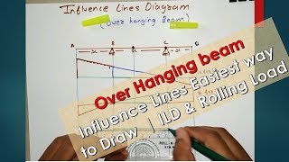 Over Hanging beam Influence Lines Easiest way to Draw  ILD amp Rolling Load [upl. by Halfdan]