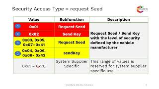 UDS  Unified Diagnostics Services  0x27  Security Access  UDS on CAN  ECU  AUTOSAR UDS BASICS [upl. by Leirua]