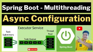 Spring Boot Multithreading and Async in HINDI  Multithreading in Spring Boot Tutorial in Hindi [upl. by Eiramlatsyrk163]