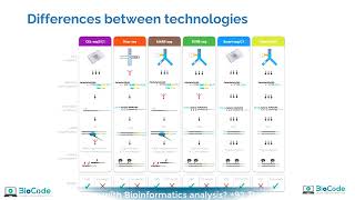 SingleCell RNAseq Technologies 10x Genomics SmartSeq Dropseq and more  BioCode [upl. by Phillada534]