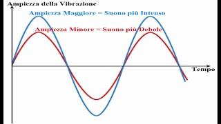 Seconda Lezione  LIntensità del Suono [upl. by Emylee]