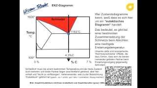 EisenKohlenstoffZustandsschaubild Teil 1  Wissensfloater 50 [upl. by Mallon113]