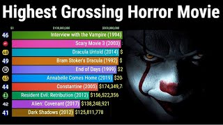 Top 50 Highest Grossing Horror Movies of All Time [upl. by Ybor]