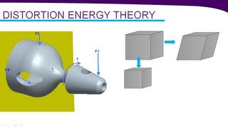 Von Mises Stress Yield Criterion amp Distortion energy theory [upl. by Meihar]