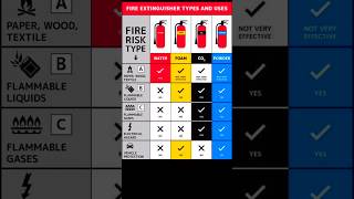 Fire Extinguishers Types And Their Uses devvlog0078 technicaldev1983 [upl. by Nessnaj451]