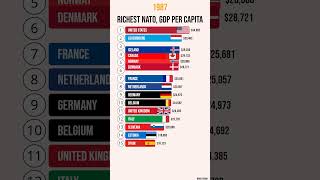 Richest NATO GDP per capita gdppercapita nato gdp [upl. by Lambart449]