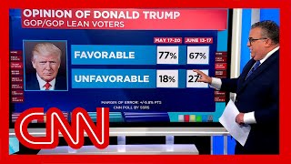 CNN poll reveals how GOP is feeling about Trump postindictment [upl. by Etteniotnna]