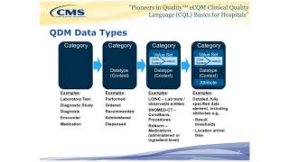 Pioneers in Quality eCQM CQL Basics Webinar for Eligible Hospitals [upl. by Eveivaneg]