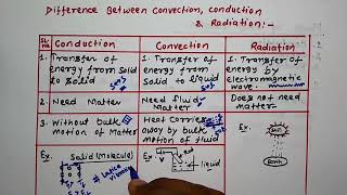 Difference Between ConductionConvection amp Radiation  Engineering Mechanics  abhisheklectures [upl. by Yelrebmik304]