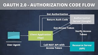 OAuth 20 Explained  Authentication Example using OpenID JWT and Opaque Tokens [upl. by Naffets]